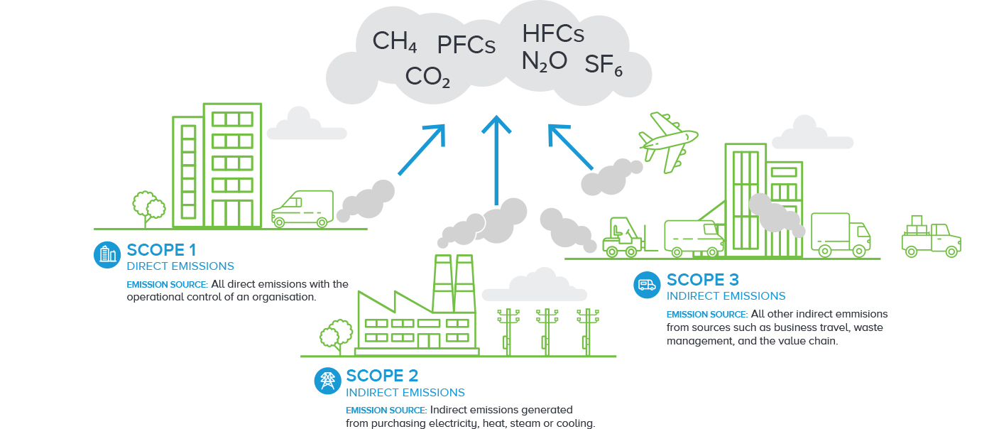 Carbon Net Zero Scopes 1,2 & 3